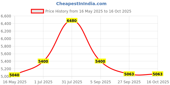 tatacliq.com Police VPLB49K53Z42FR Black Square Eye Frames For Men police Price History Graph from 16 May 2025 to 16 Oct 2025