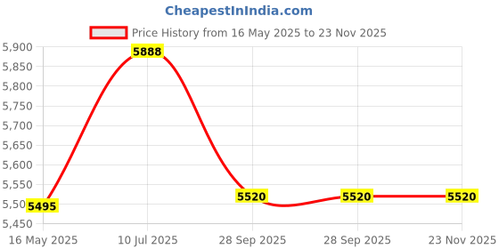 tatacliq.com Police VPLB50K54300FR Gold Pilot Eye Frames For Men police Price History Graph from 16 May 2025 to 23 Nov 2025