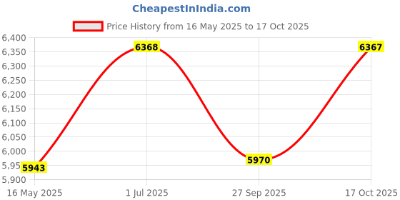 tatacliq.com Police VPLB58K51666FR Blue Oval Unisex Eye Frames police Price History Graph from 16 May 2025 to 17 Oct 2025