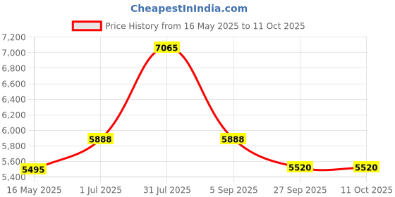 tatacliq.com Police VPLC44K53530FR Black Square Eye Frames For Men police Price History Graph from 16 May 2025 to 11 Oct 2025