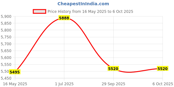 tatacliq.com Police VPLD07K521ALFR Black Square Eye Frames For Men police Price History Graph from 16 May 2025 to 6 Oct 2025