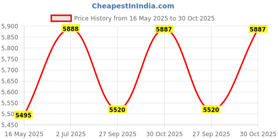 tatacliq.com Police VPLD07K52752FR Havana Square Eye Frames For Men police Price History Graph from 16 May 2025 to 30 Oct 2025