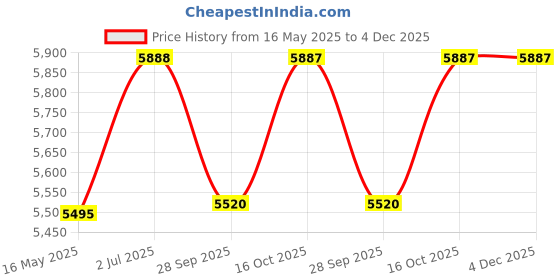 tatacliq.com Police VPLD07K52P95FR Black Square Eye Frames For Men police Price History Graph from 16 May 2025 to 4 Dec 2025