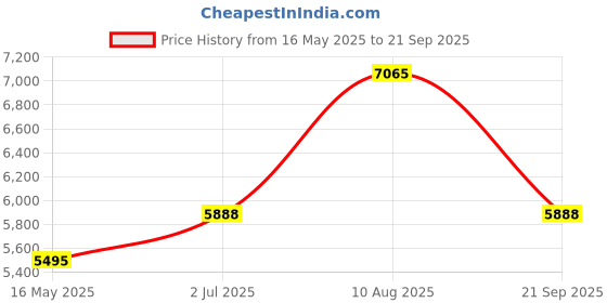 tatacliq.com Police VPLD92K53999FR Red Rectangular Eye Frames For Men police Price History Graph from 16 May 2025 to 21 Sep 2025