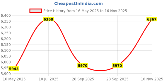 tatacliq.com Police VPLD94K518GFFR Grey Round Eye Frames For Men police Price History Graph from 16 May 2025 to 16 Nov 2025