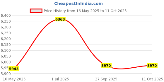 tatacliq.com Police VPLD95K558GFFR Black Rectangular Eye Frames For Men police Price History Graph from 16 May 2025 to 10 Oct 2025