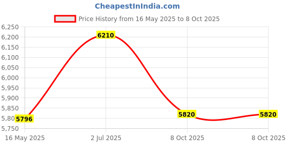 tatacliq.com Police VPLD96K506HNFR Orange Square Eye Frames For Men police Price History Graph from 16 May 2025 to 8 Oct 2025