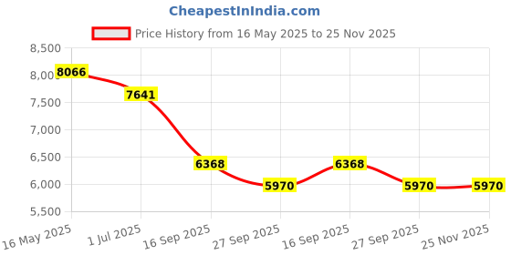 tatacliq.com Police VPLD96K50700FR Black Square Eye Frames For Men police Price History Graph from 16 May 2025 to 25 Nov 2025
