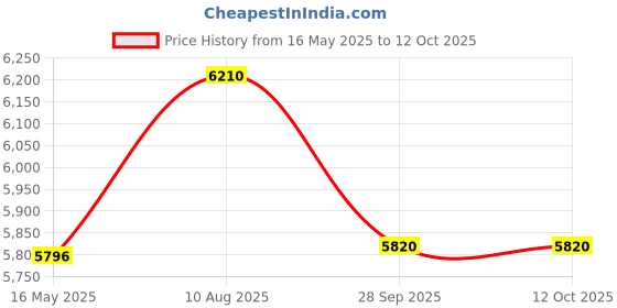 tatacliq.com Police VPLD97K546K3FR Grey Rectangular Eye Frames For Men police Price History Graph from 16 May 2025 to 11 Oct 2025