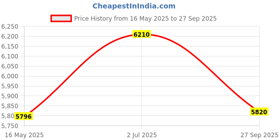 tatacliq.com Police VPLD97K546XEFR Havana Rectangular Eye Frames For Men police Price History Graph from 16 May 2025 to 27 Sep 2025