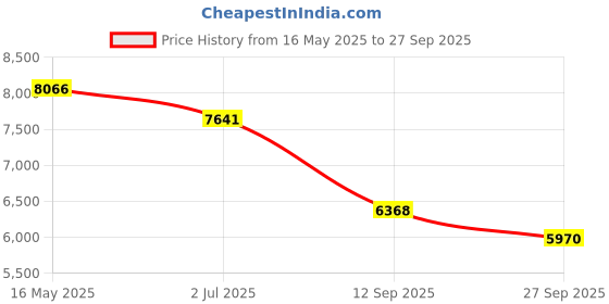 tatacliq.com Police VPLD97K54722FR Havana Rectangular Eye Frames For Men police Price History Graph from 16 May 2025 to 27 Sep 2025