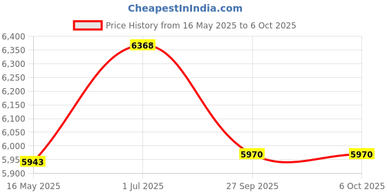 tatacliq.com Police VPLE97K56E70FR Blue Rectangular Eye Frames For Men police Price History Graph from 16 May 2025 to 6 Oct 2025