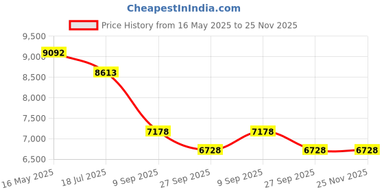 tatacliq.com Police VPLE98K52722FR Havana Square Unisex Eye Frames police Price History Graph from 16 May 2025 to 25 Nov 2025