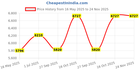 tatacliq.com Police VPLE98K52T31FR Blue Square Unisex Eye Frames police Price History Graph from 16 May 2025 to 24 Nov 2025