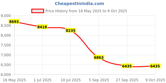 tatacliq.com Police VPLF01K54J62FR Blue Square Eye Frames For Men police Price History Graph from 16 May 2025 to 8 Oct 2025