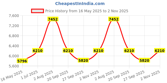 tatacliq.com Police VPLF02K50752FR Havana Square Eye Frames For Men police Price History Graph from 16 May 2025 to 2 Nov 2025