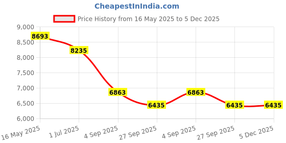 tatacliq.com Police VPLF03K53700YFR Black Square Eye Frame for Men police Price History Graph from 16 May 2025 to 5 Dec 2025