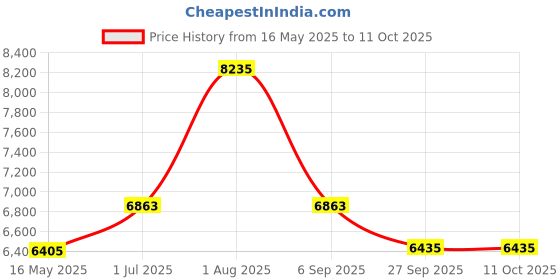 tatacliq.com Police VPLF05K54B81FR Black Square Eye Frames For Men police Price History Graph from 16 May 2025 to 10 Oct 2025