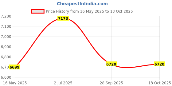 tatacliq.com Police VPLF06K57509FR Grey Square Eye Frames For Men police Price History Graph from 16 May 2025 to 13 Oct 2025