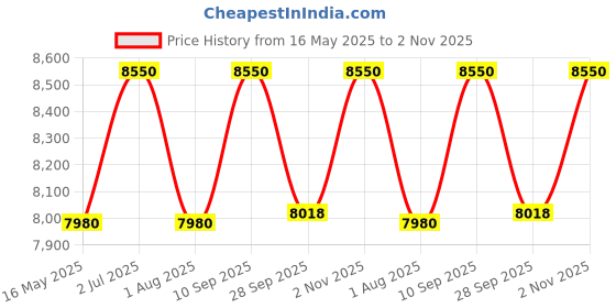 tatacliq.com Police VPLF09K53568FR Grey Square Eye Frames For Men police Price History Graph from 16 May 2025 to 2 Nov 2025