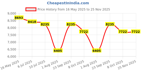 tatacliq.com Police VPLF10K514G0FR Grey Oval Eye Frames For Men police Price History Graph from 16 May 2025 to 24 Nov 2025