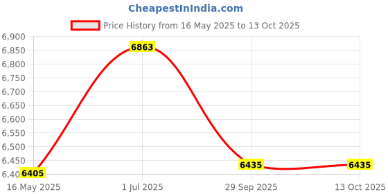 tatacliq.com Police VPLF10K519W2FR Black Oval Eye Frames For Men police Price History Graph from 16 May 2025 to 13 Oct 2025