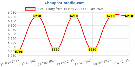 tatacliq.com Police VPLF26K518MDFR Blue Oval Eye Frames For Women police Price History Graph from 16 May 2025 to 1 Dec 2025