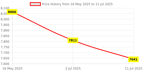 tatacliq.com Police VPLF74K54714FR Havana Rectangular Eye Frame for Men police Price History Graph from 16 May 2025 to 11 Jul 2025