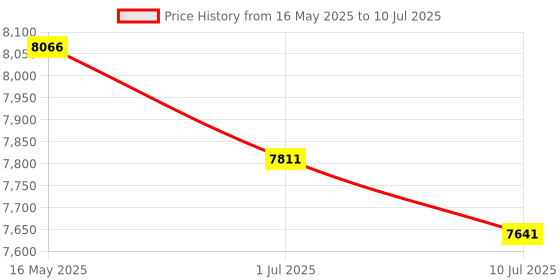 tatacliq.com Police VPLF75K521GPOFR Black Geometric Eye Frame for Men police Price History Graph from 16 May 2025 to 10 Jul 2025