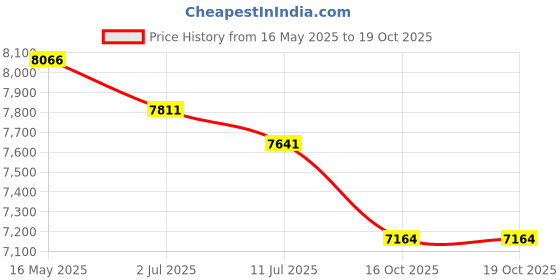 tatacliq.com Police VPLF75K52714YFR Black Geometric Eye Frames For Men police Price History Graph from 16 May 2025 to 18 Oct 2025