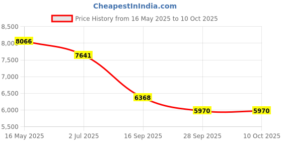 tatacliq.com Police VPLF76K53700FR Black Square Eye Frame for Men police Price History Graph from 16 May 2025 to 10 Oct 2025
