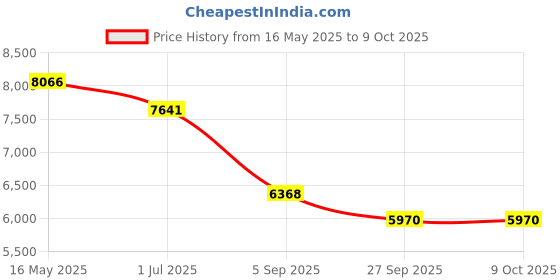 tatacliq.com Police VPLF76K53AGQFR Blue Square Eye Frame for Men police Price History Graph from 16 May 2025 to 9 Oct 2025
