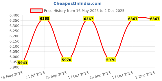 tatacliq.com Police VPLF77K494BLFR Black Oval Unisex Eye Frames police Price History Graph from 16 May 2025 to 2 Dec 2025