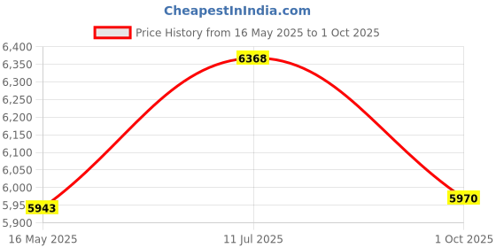tatacliq.com Police VPLF77K496NLFR Red Oval Unisex Eye Frames police Price History Graph from 16 May 2025 to 1 Oct 2025