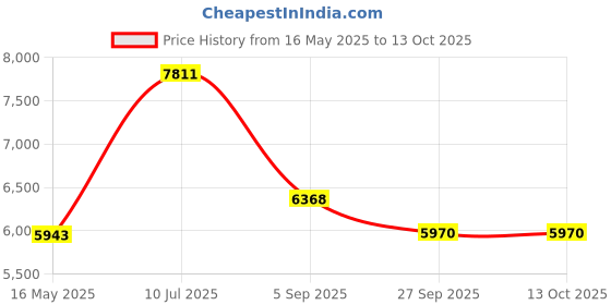 tatacliq.com Police VPLF78K53599FR Black Clubmaster Eye Frame for Men police Price History Graph from 16 May 2025 to 13 Oct 2025