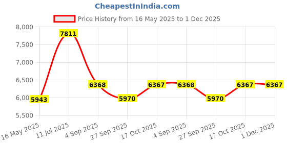 tatacliq.com Police VPLF78K53SNFFR Black Clubmaster Eye Frame for Men police Price History Graph from 16 May 2025 to 1 Dec 2025