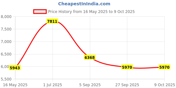 tatacliq.com Police VPLF79K52F68FR Black Geometric Eye Frame for Men police Price History Graph from 16 May 2025 to 8 Oct 2025