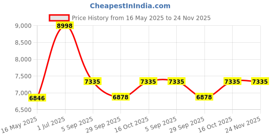 tatacliq.com Police VPLF81K52700YFR Black Square Unisex Eye Frame police Price History Graph from 16 May 2025 to 23 Nov 2025