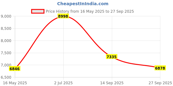 tatacliq.com Police VPLF81K52722YFR Havana Square Unisex Eye Frame police Price History Graph from 16 May 2025 to 27 Sep 2025
