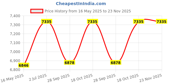 tatacliq.com Police VPLF82K54722FR Black Geometric Eye Frames For Men police Price History Graph from 16 May 2025 to 23 Nov 2025