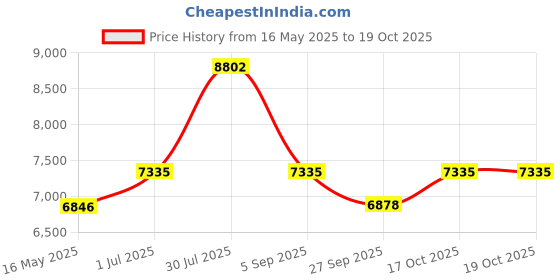 tatacliq.com Police VPLF82K54AGQFR Blue Geometric Eye Frames For Men police Price History Graph from 16 May 2025 to 17 Oct 2025