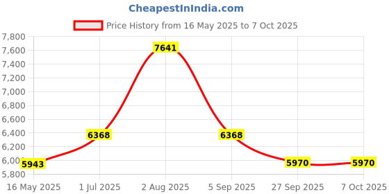 tatacliq.com Police VPLF85K54U58FR Blue Rectangular Eye Frame for Men police Price History Graph from 16 May 2025 to 7 Oct 2025