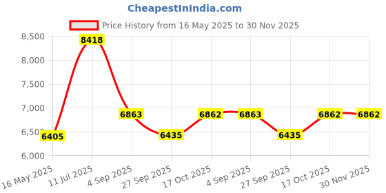 tatacliq.com Police VPLG68K53508FR Black Square Eye Frame for Men police Price History Graph from 16 May 2025 to 30 Nov 2025
