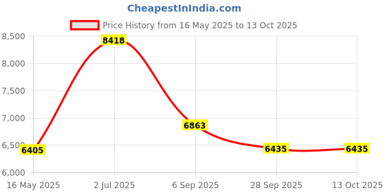 tatacliq.com Police VPLG68K53568FR Black Square Eye Frame for Men police Price History Graph from 16 May 2025 to 13 Oct 2025