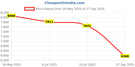 tatacliq.com Police VPLG69K53524FR Silver Rectangular Eye Frame for Men police Price History Graph from 16 May 2025 to 27 Sep 2025