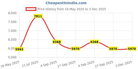 tatacliq.com Police VPLG69K55627FR Black Rectangular Eye Frame for Men police Price History Graph from 16 May 2025 to 3 Dec 2025