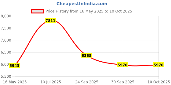 tatacliq.com Police VPLG69K55Q39FR Silver Rectangular Eye Frame for Men police Price History Graph from 16 May 2025 to 10 Oct 2025