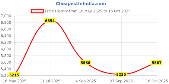 tatacliq.com Police VPLG70K56AGQMFR Blue Square Eye Frame for Men police Price History Graph from 16 May 2025 to 16 Oct 2025