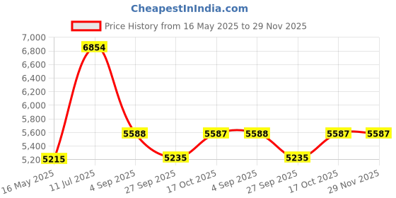 tatacliq.com Police VPLG70K56U28FR Black Square Eye Frame for Men police Price History Graph from 16 May 2025 to 29 Nov 2025