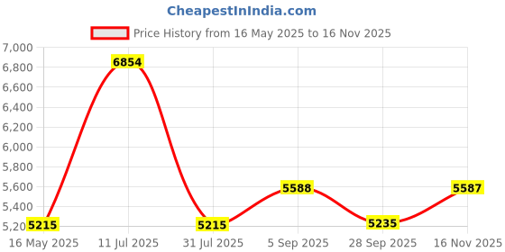 tatacliq.com Police VPLG71K55F68FR Gold Aviator Eye Frame for Men police Price History Graph from 16 May 2025 to 16 Nov 2025